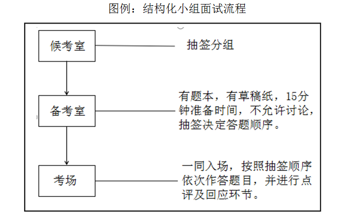 2018海南选调生面试新形式:结构化小组