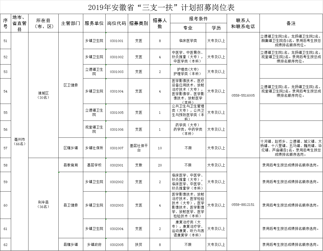 2019安徽亳州三支一扶职位表