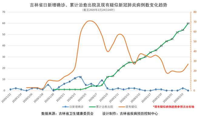 吉林省疫情动态及趋势图示2月25日