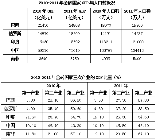 2021年金砖gdp_时政 今年第一季度中国GDP同比增长6.8(3)